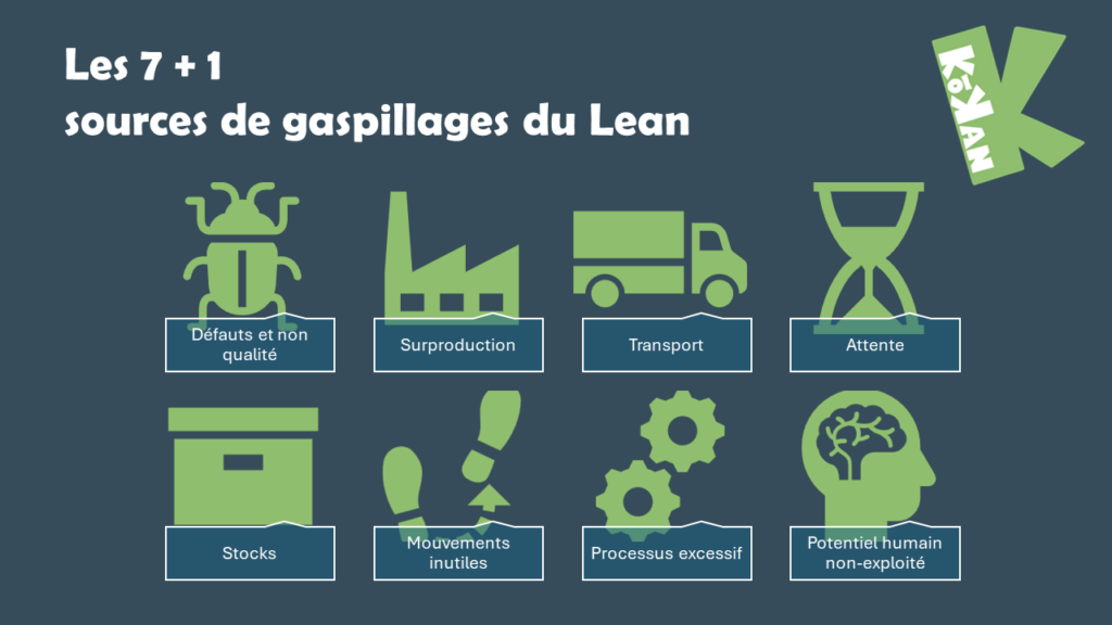 Le gaspillage selon le lean thinking